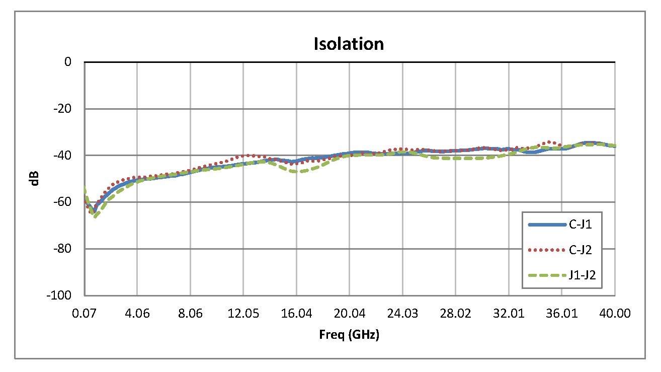 2.92mm SPDT PIN Diode Switch Operating From 70 MHz to 40 GHz Up to +27 dBm