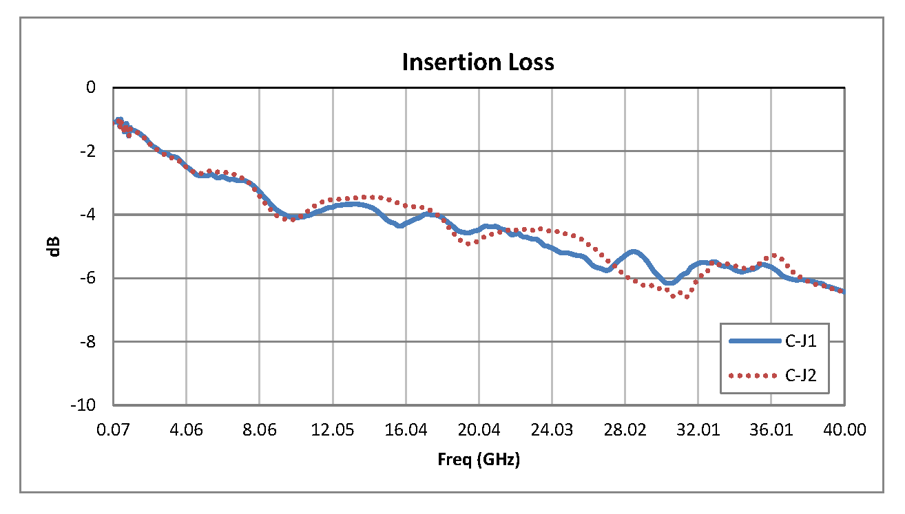 SPDT PIN Diode Switch Operating From 70 MHz to 40 GHz Up to +27 dBm and Field Replaceable 2.92mm