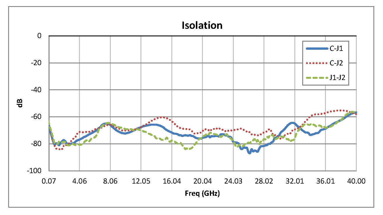 SPDT PIN Diode Switch Operating From 70 MHz to 40 GHz Up to +27 dBm and Field Replaceable 2.92mm