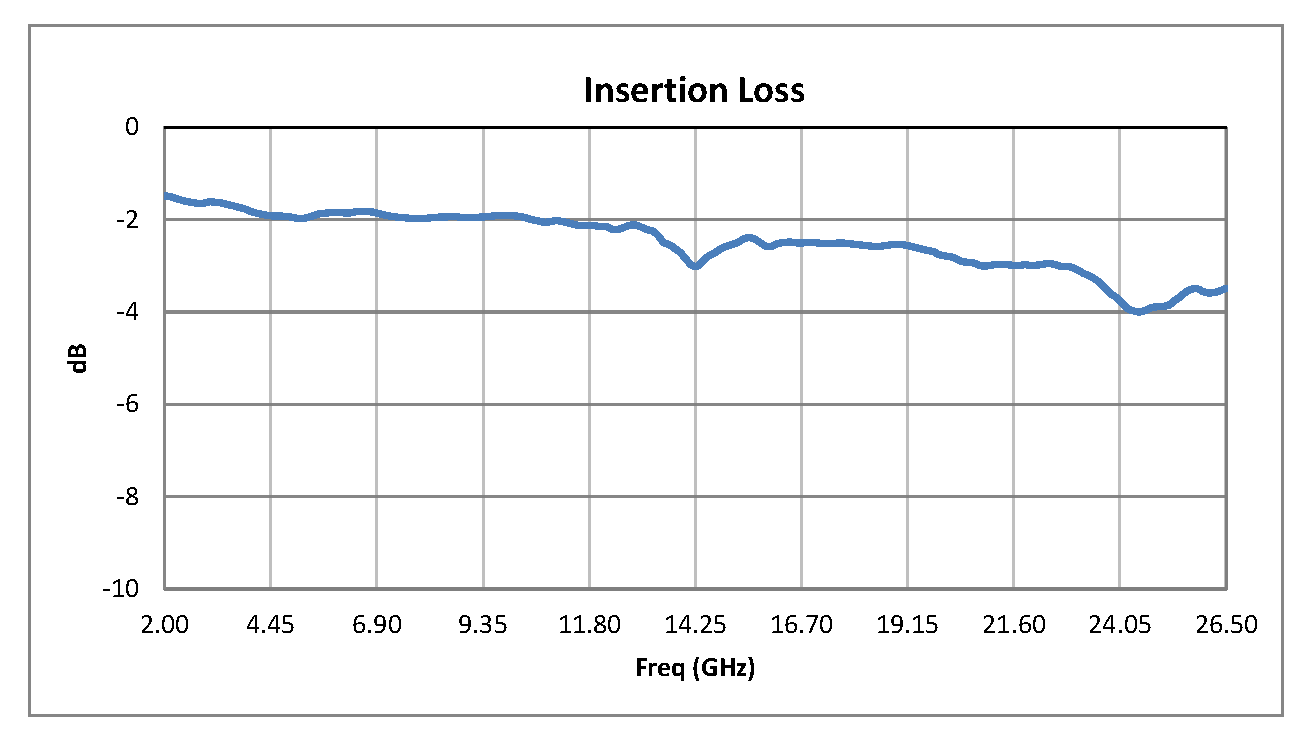 SPST PIN Diode Switch Operating From 2 GHz to 26.5 GHz Up to +30 dBm and SMA