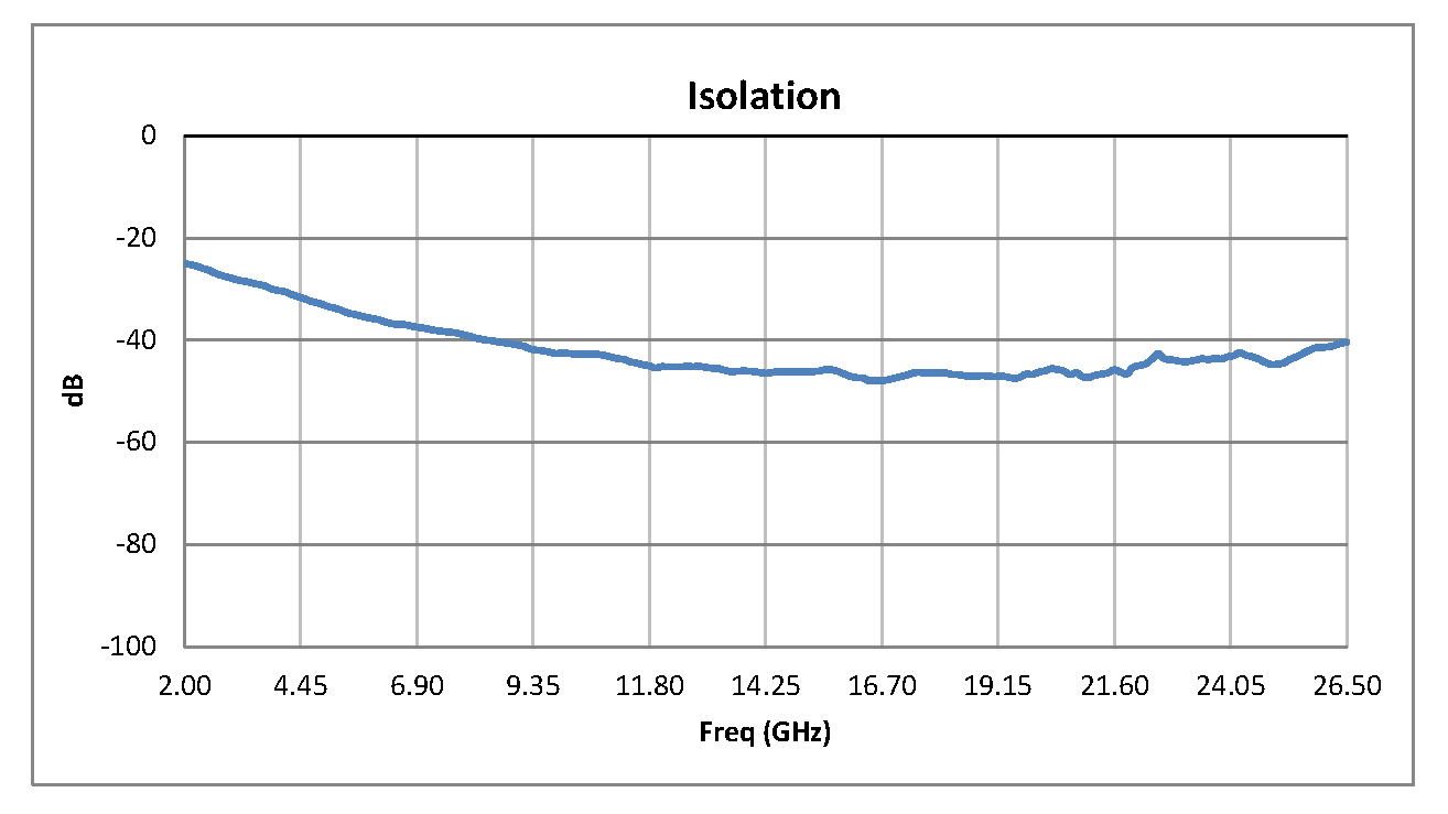 SPST PIN Diode Switch Operating From 2 GHz to 26.5 GHz Up to +30 dBm and SMA