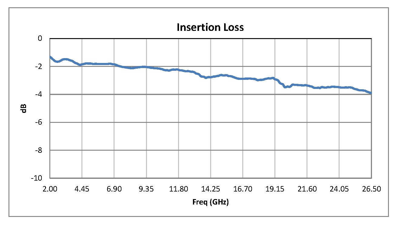 SPST PIN Diode Switch Operating From 2 GHz to 26.5 GHz Up to +30 dBm and SMA
