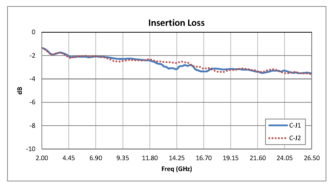 SMA SPDT PIN Diode Switch Operating From 2 GHz to 26.5 GHz Up to +27 dBm
