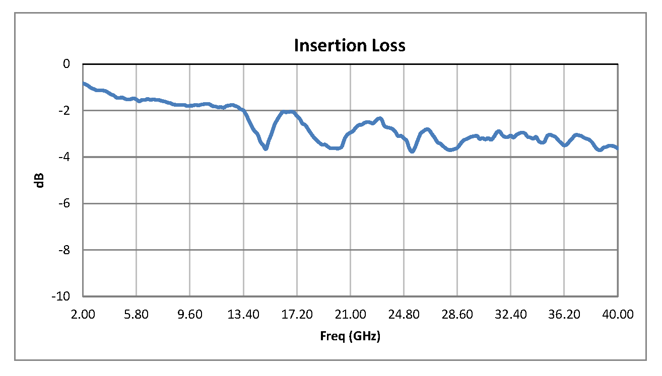 SPST PIN Diode Switch Operating From 2 GHz to 40 GHz Up to +30 dBm and 2.92mm
