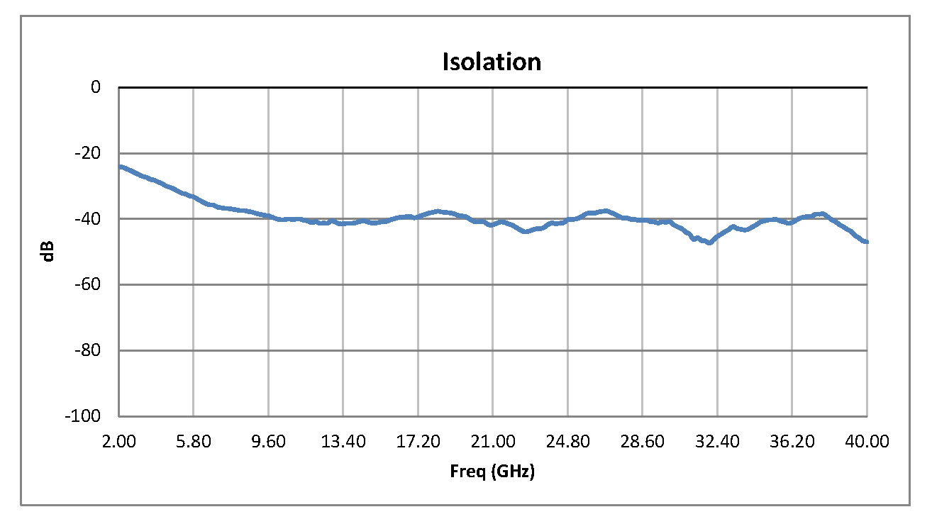 SPST PIN Diode Switch Operating From 2 GHz to 40 GHz Up to +30 dBm and 2.92mm