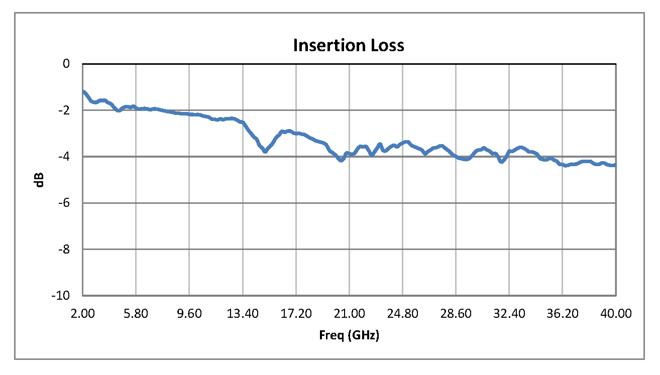 SPST PIN Diode Switch Operating From 2 GHz to 40 GHz Up to +30 dBm and 2.92mm