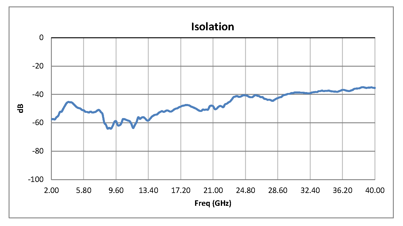 SPST PIN Diode Switch Operating From 2 GHz to 40 GHz Up to +30 dBm and 2.92mm