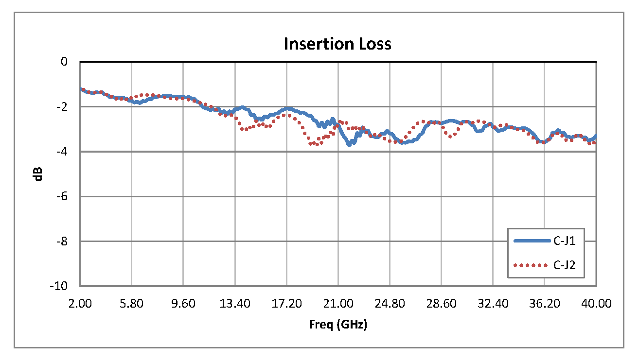 2.92mm SPDT PIN Diode Switch Operating From 2 GHz to 40 GHz Up to +27 dBm