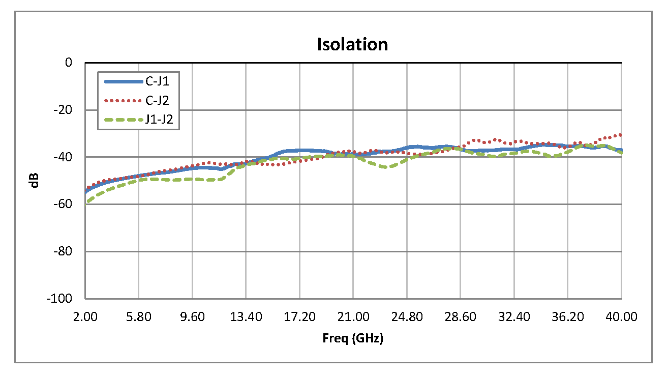 2.92mm SPDT PIN Diode Switch Operating From 2 GHz to 40 GHz Up to +27 dBm