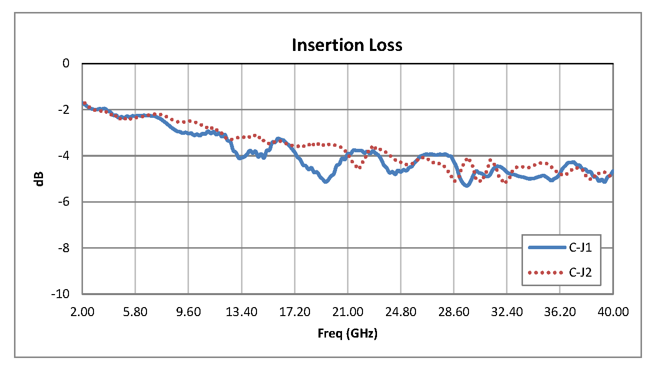 2.92mm SPDT PIN Diode Switch Operating From 2 GHz to 40 GHz Up to +27 dBm