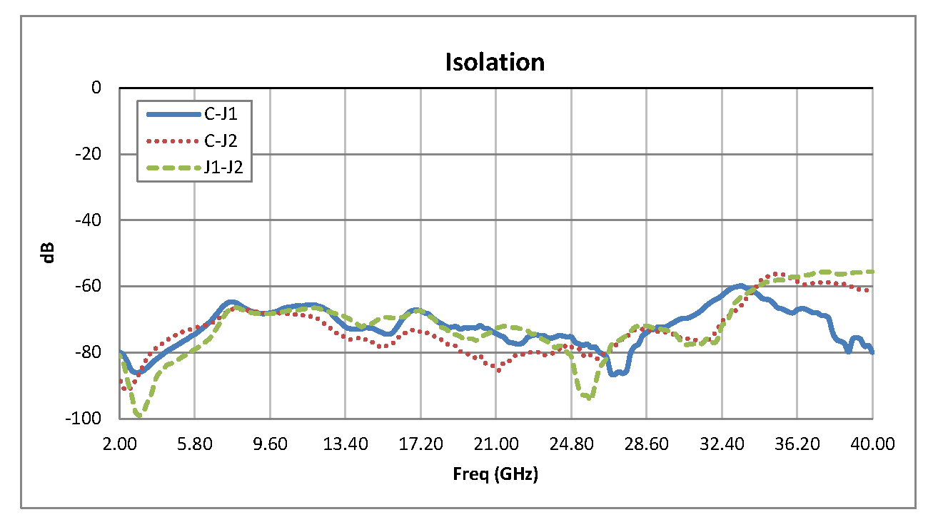 2.92mm SPDT PIN Diode Switch Operating From 2 GHz to 40 GHz Up to +27 dBm