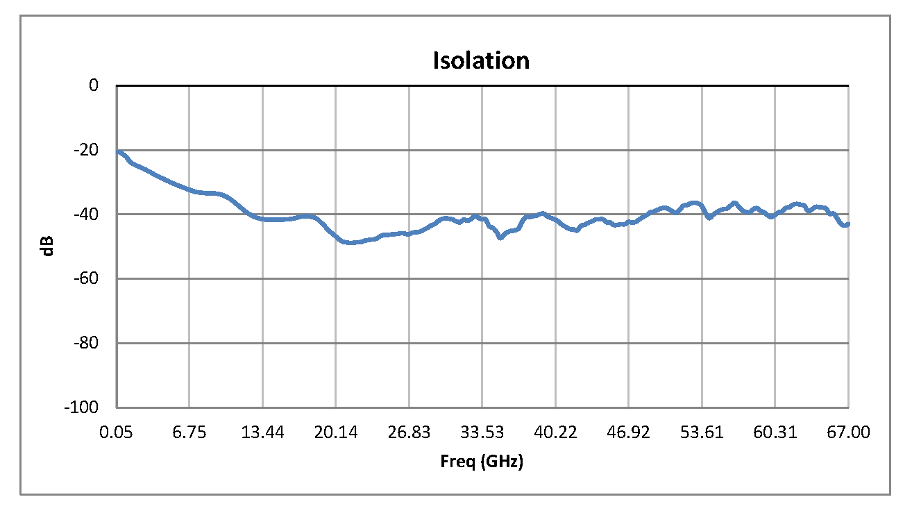 SPST PIN Diode Switch Operating From 50 MHz to 67 GHz Up to +27 dBm and 1.85mm