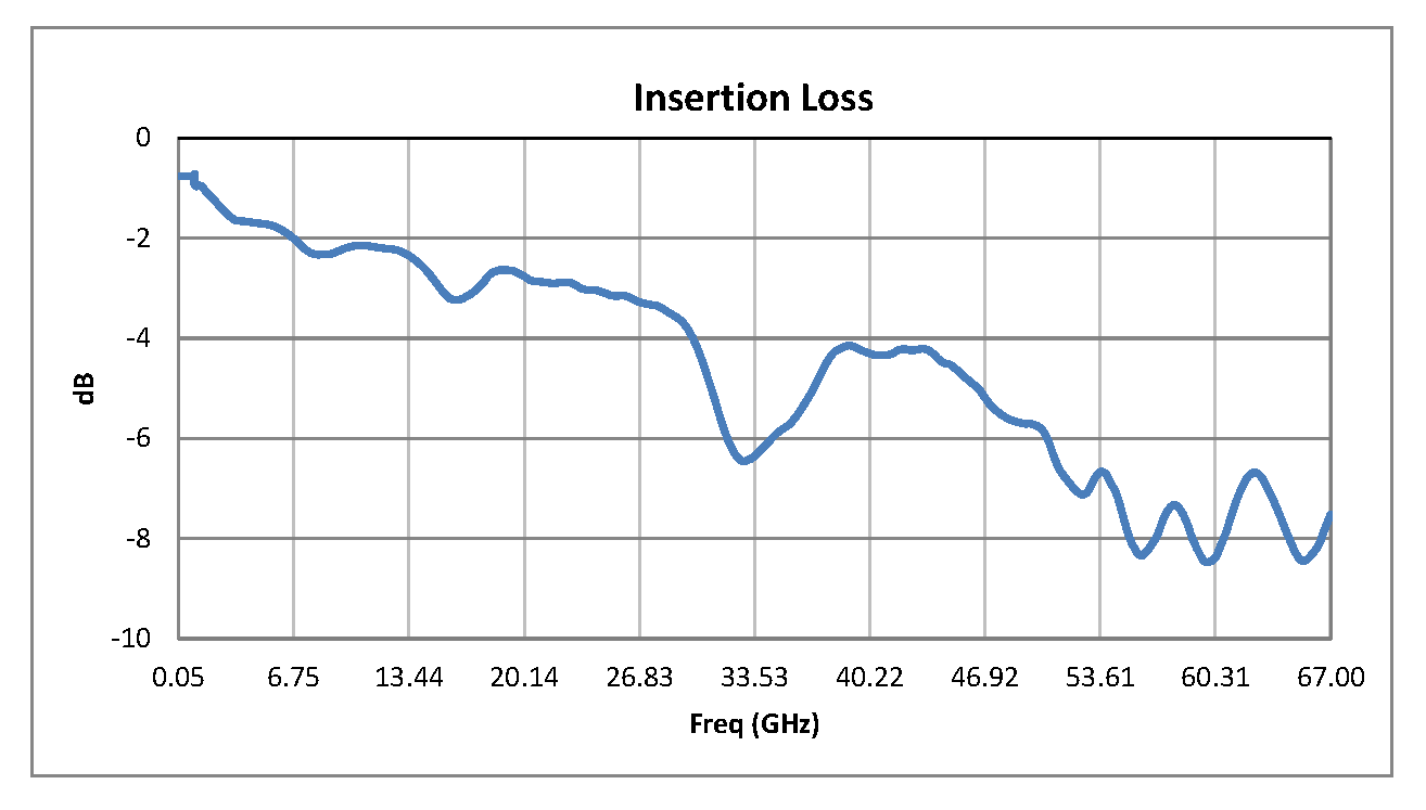 SPST PIN Diode Switch Operating From 50 MHz to 67 GHz Up to +27 dBm and 1.85mm