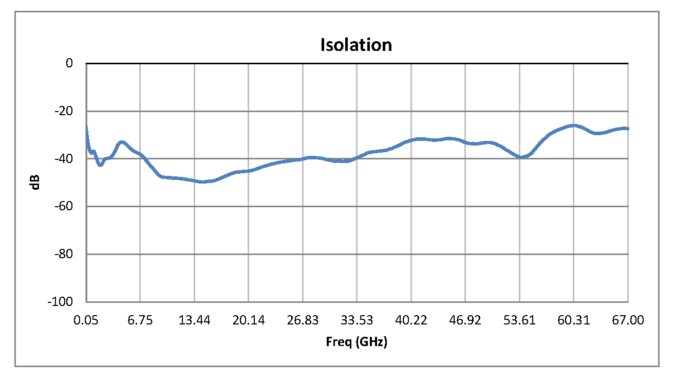 SPST PIN Diode Switch Operating From 50 MHz to 67 GHz Up to +27 dBm and 1.85mm