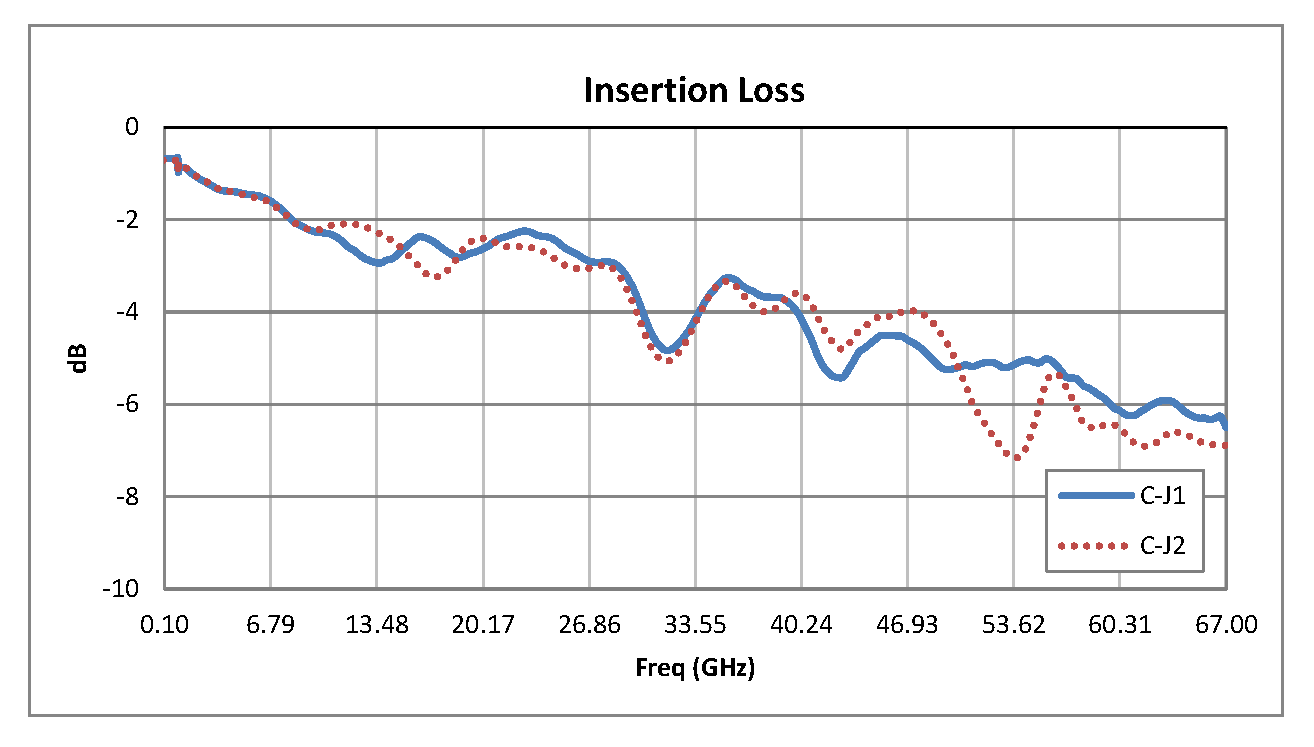 1.85mm SPDT PIN Diode Switch Operating From 100 MHz to 67 GHz Up to +27 dBm