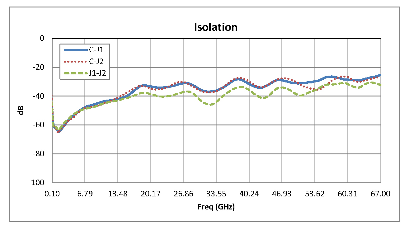 1.85mm SPDT PIN Diode Switch Operating From 100 MHz to 67 GHz Up to +27 dBm