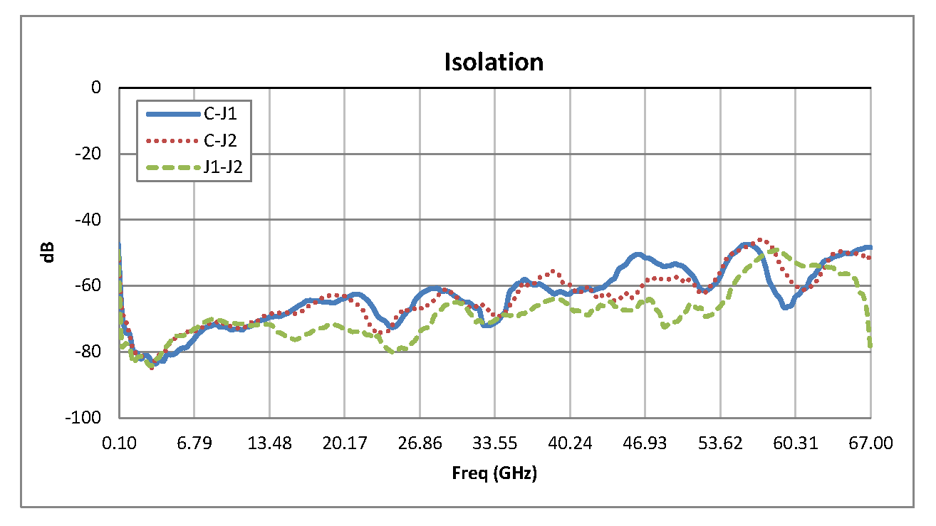 1.85mm SPDT PIN Diode Switch Operating From 100 MHz to 67 GHz Up to +27 dBm