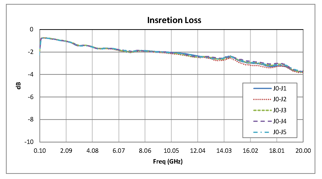 SP5T PIN Diode Switch Operating From 100 MHz to 20 GHz Up to +27 dBm and SMA