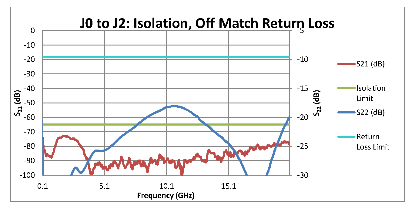 SP6T PIN Diode Switch Operating From 100 MHz to 20 GHz Up to +27 dBm and SMA