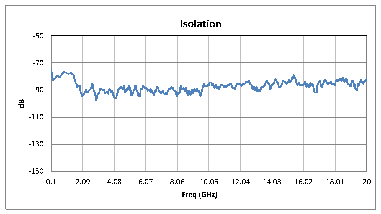Absorptive SP8T PIN Diode Switch Operating From 100 MHz to 20 GHz Up to +27 dBm and SMA