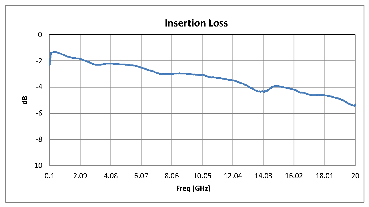 Absorptive SP12T PIN Diode Switch Operating From 100 MHz to 20 GHz Up to +27 dBm and SMA