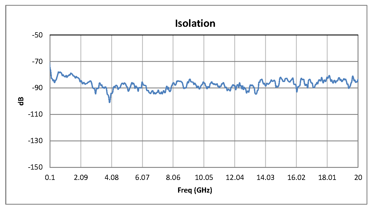 Absorptive SP12T PIN Diode Switch Operating From 100 MHz to 20 GHz Up to +27 dBm and SMA