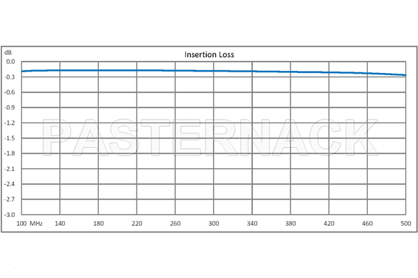 SPDT PIN Diode Switch Operating From 100 MHz to 500 MHz Up to 250 Watts (+54 dBm) and SMA