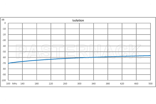 SPDT PIN Diode Switch Operating From 100 MHz to 500 MHz Up to 250 Watts (+54 dBm) and SMA