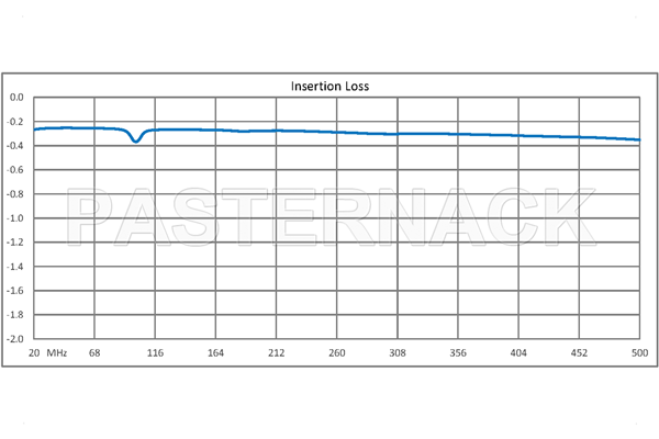 SPDT PIN Diode Switch Operating From 20 MHz to 500 MHz Up to 150 Watts (+51.8 dBm) and SMA