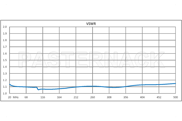 SPDT PIN Diode Switch Operating From 20 MHz to 500 MHz Up to 150 Watts (+51.8 dBm) and SMA