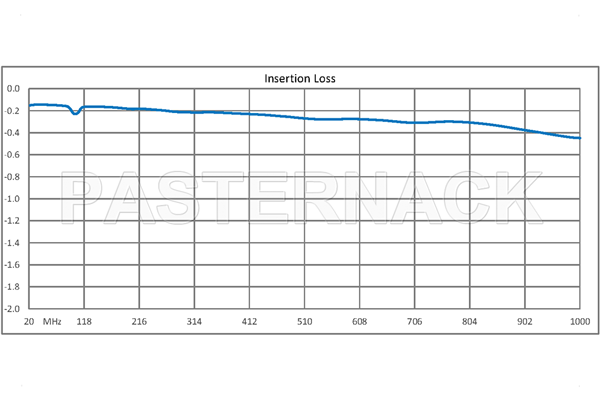 SPDT PIN Diode Switch Operating From 20 MHz to 1,000 MHz Up to 150 Watts (+51.8 dBm) and SMA