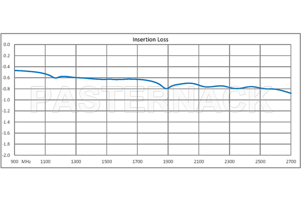 Absorptive SPDT PIN Diode Switch Operating From 800 MHz to 2.7 GHz Up to 100 Watts (+50 dBm) and SMA