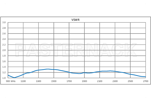 Absorptive SPDT PIN Diode Switch Operating From 800 MHz to 2.7 GHz Up to 100 Watts (+50 dBm) and SMA