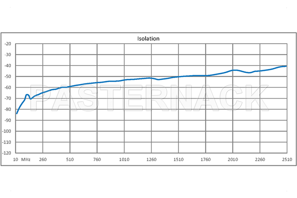 SPDT PIN Diode Switch Operating From 20 MHz to 2.5 GHz Up to 25 Watts (+44 dBm) and SMA