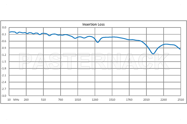 SPDT PIN Diode Switch Operating From 20 MHz to 2.5 GHz Up to 25 Watts (+44 dBm) and SMA