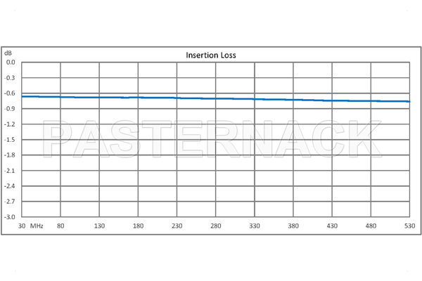 SPDT PIN Diode Switch Operating from 30 MHz to 530 MHz Up to 5 Watts (+37 dBm) and SMA