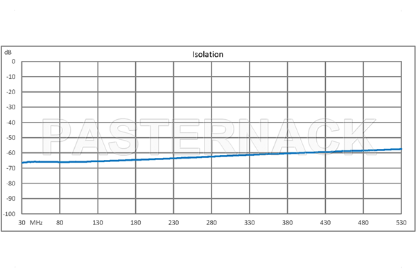 SPDT PIN Diode Switch Operating from 30 MHz to 530 MHz Up to 5 Watts (+37 dBm) and SMA