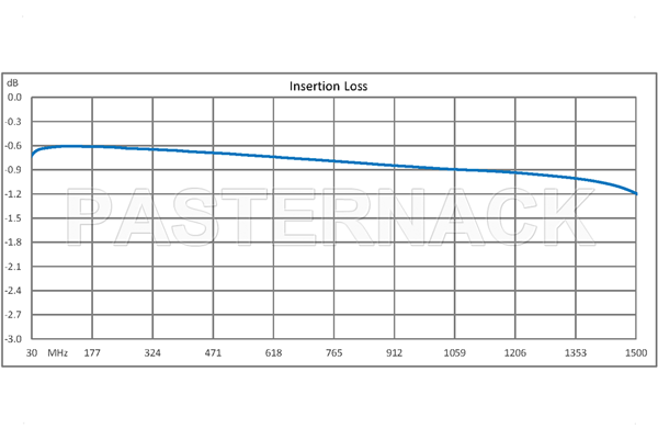 SPDT PIN Diode Switch Operating from 50 MHz to 1.5 GHz Up to 4 Watts (+36 dBm) and SMA