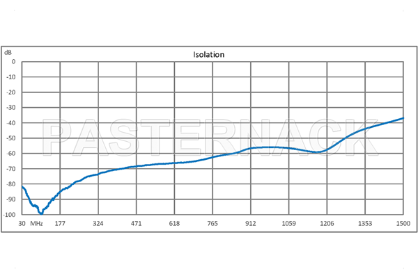 SPDT PIN Diode Switch Operating from 50 MHz to 1.5 GHz Up to 4 Watts (+36 dBm) and SMA