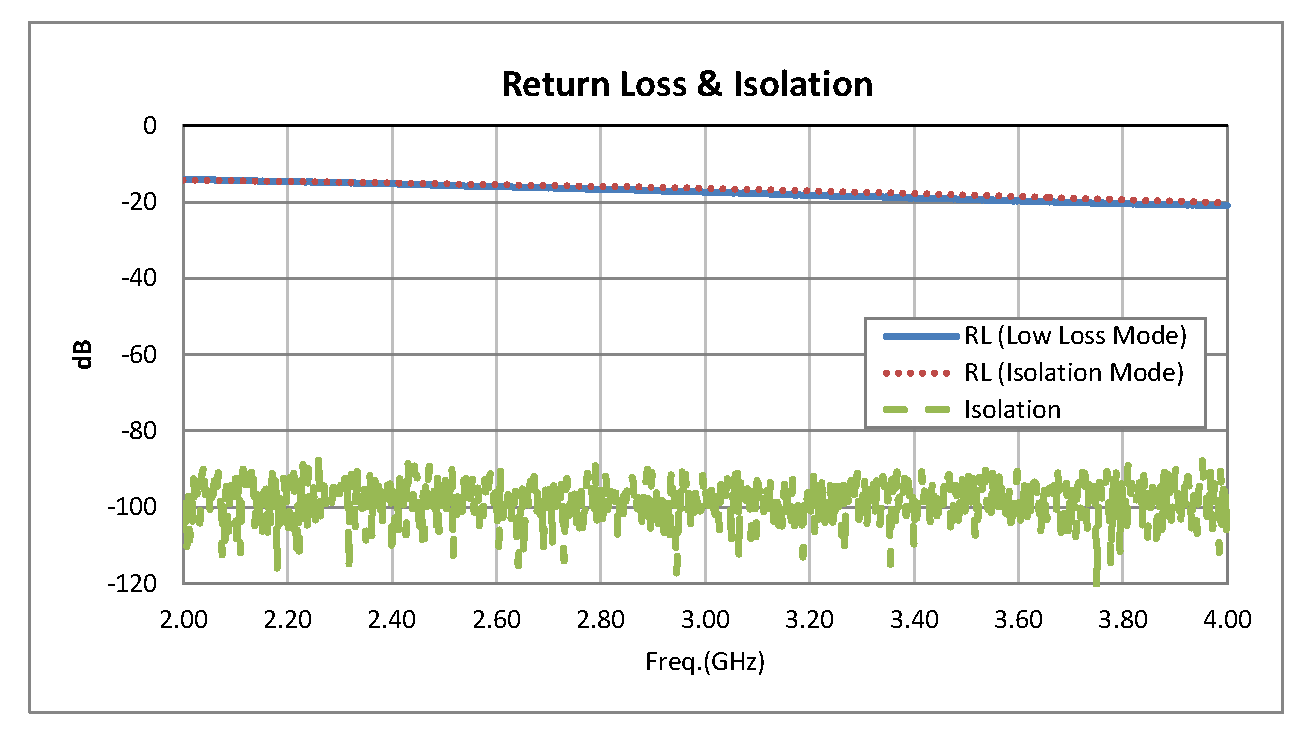 SPDT PIN Diode Switch Operating From 2 GHz to 4 GHz Up to +30 dBm and SMA