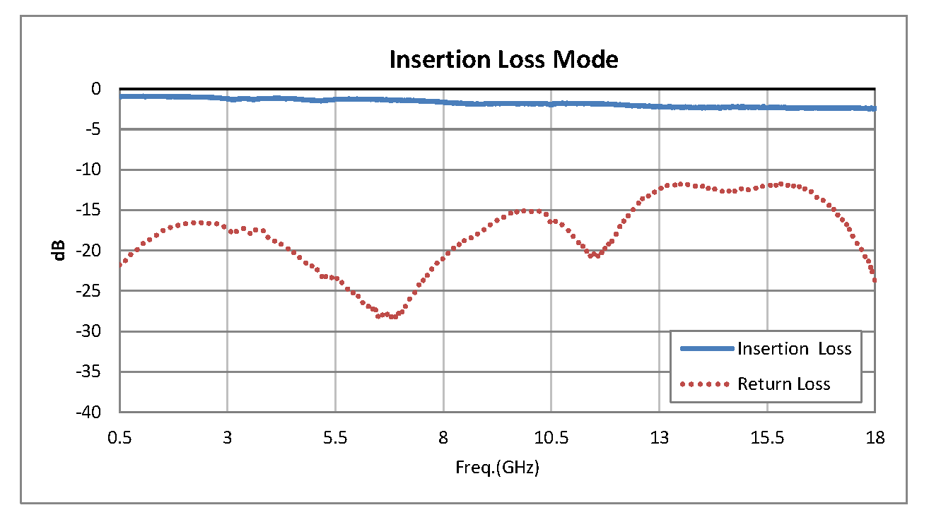 SPST PIN Diode Switch Operating From 500 MHz to 18 GHz Up to +20 dBm and SMA