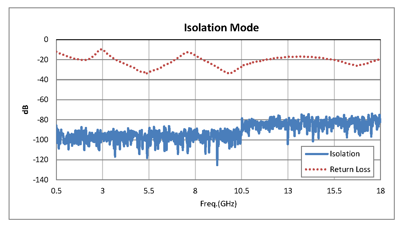 SPST PIN Diode Switch Operating From 500 MHz to 18 GHz Up to +20 dBm and SMA