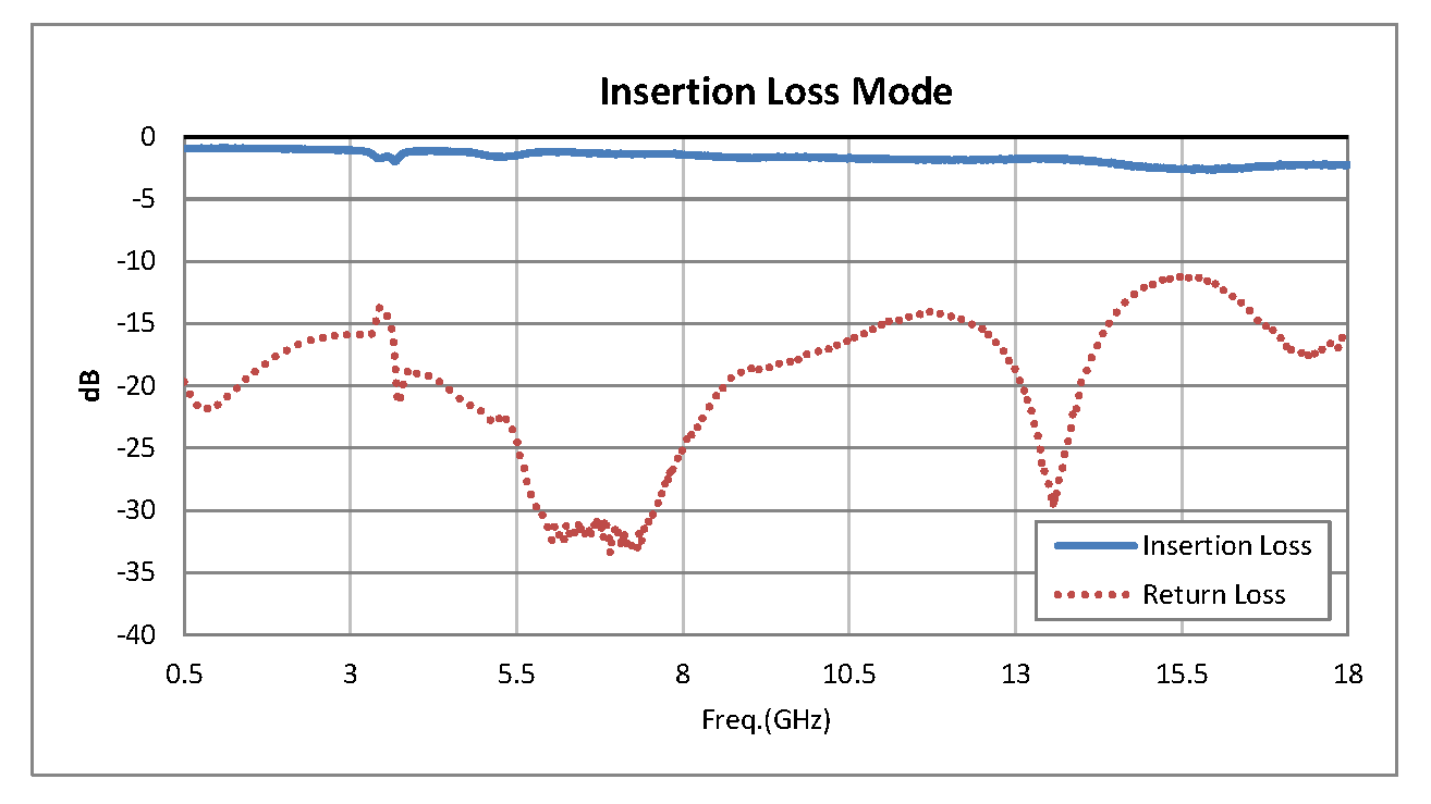 SPDT PIN Diode Switch Operating From 500 MHz to 18 GHz Up to +20 dBm and SMA