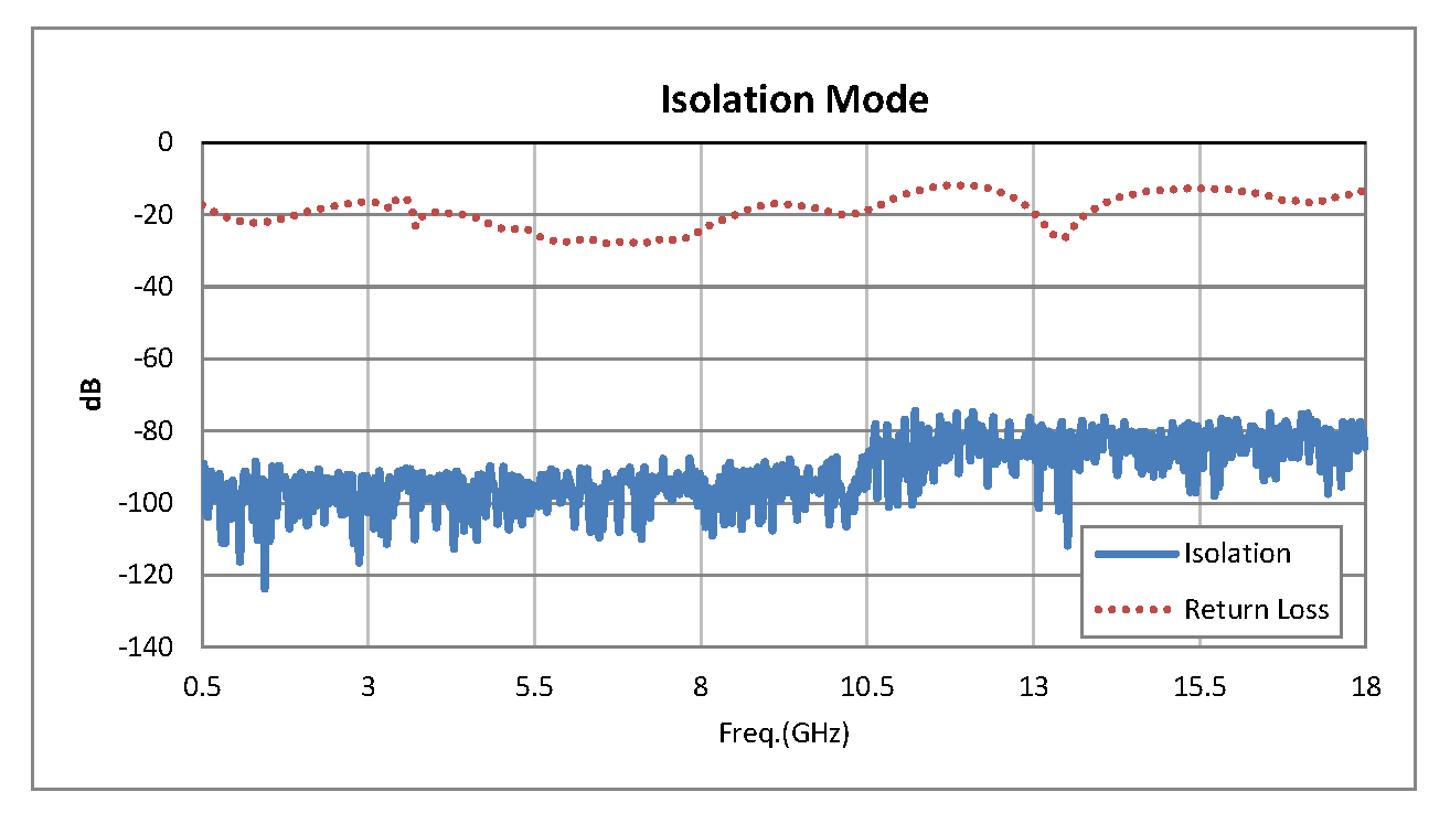 SPDT PIN Diode Switch Operating From 500 MHz to 18 GHz Up to +20 dBm and SMA