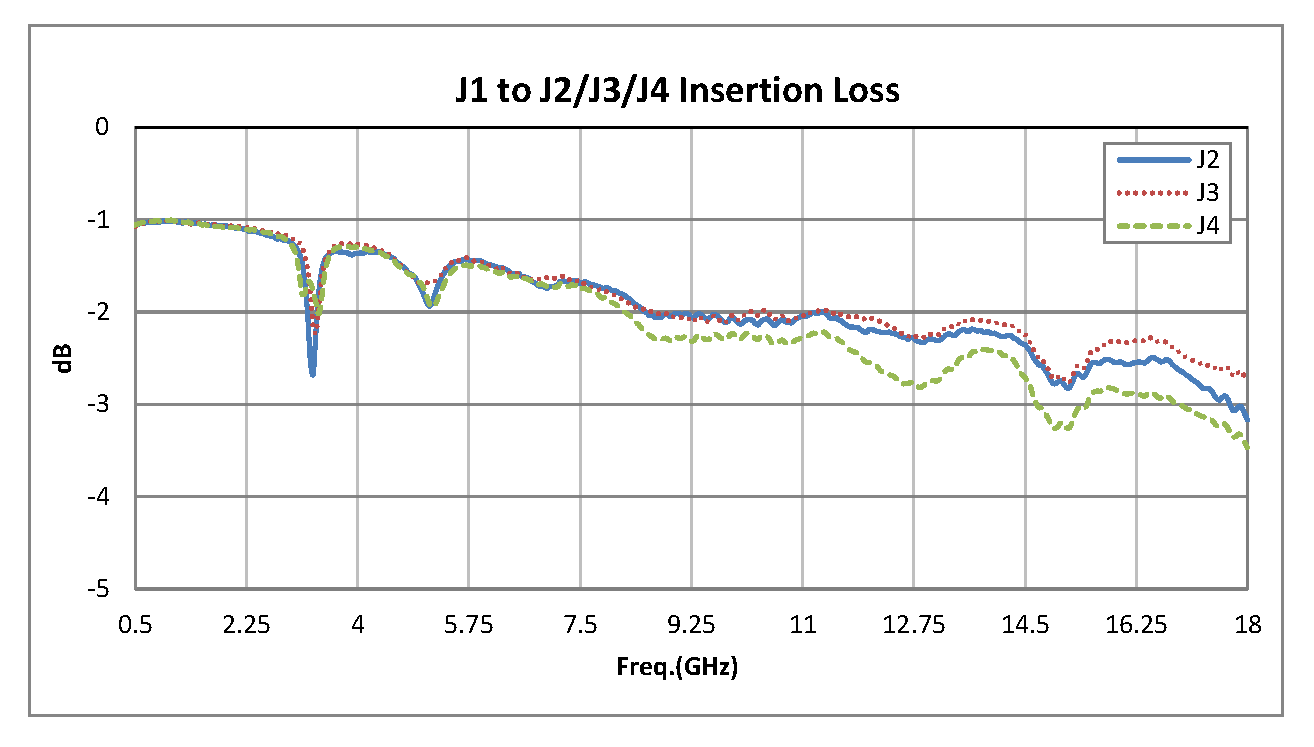 SP3T PIN Diode Switch Operating From 500 MHz to 18 GHz Up to +20 dBm and SMA