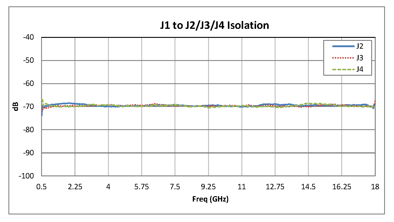 SP3T PIN Diode Switch Operating From 500 MHz to 18 GHz Up to +20 dBm and SMA