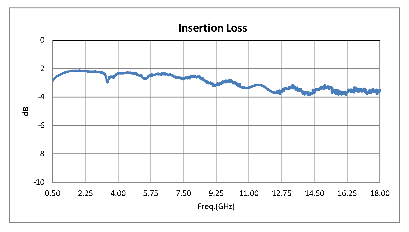 SP8T PIN Diode Switch Operating From 500 MHz to 18 GHz Up to +20 dBm and SMA