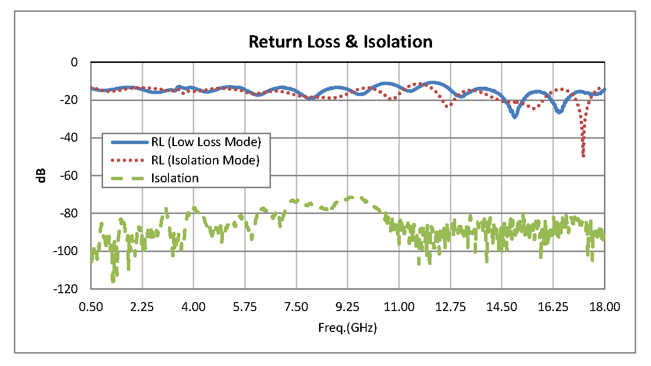 SP8T PIN Diode Switch Operating From 500 MHz to 18 GHz Up to +20 dBm and SMA