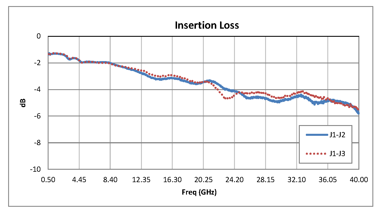 SPDT PIN Diode Switch Operating From 500 MHz to 40 GHz Up to +20 dBm and 2.92mm