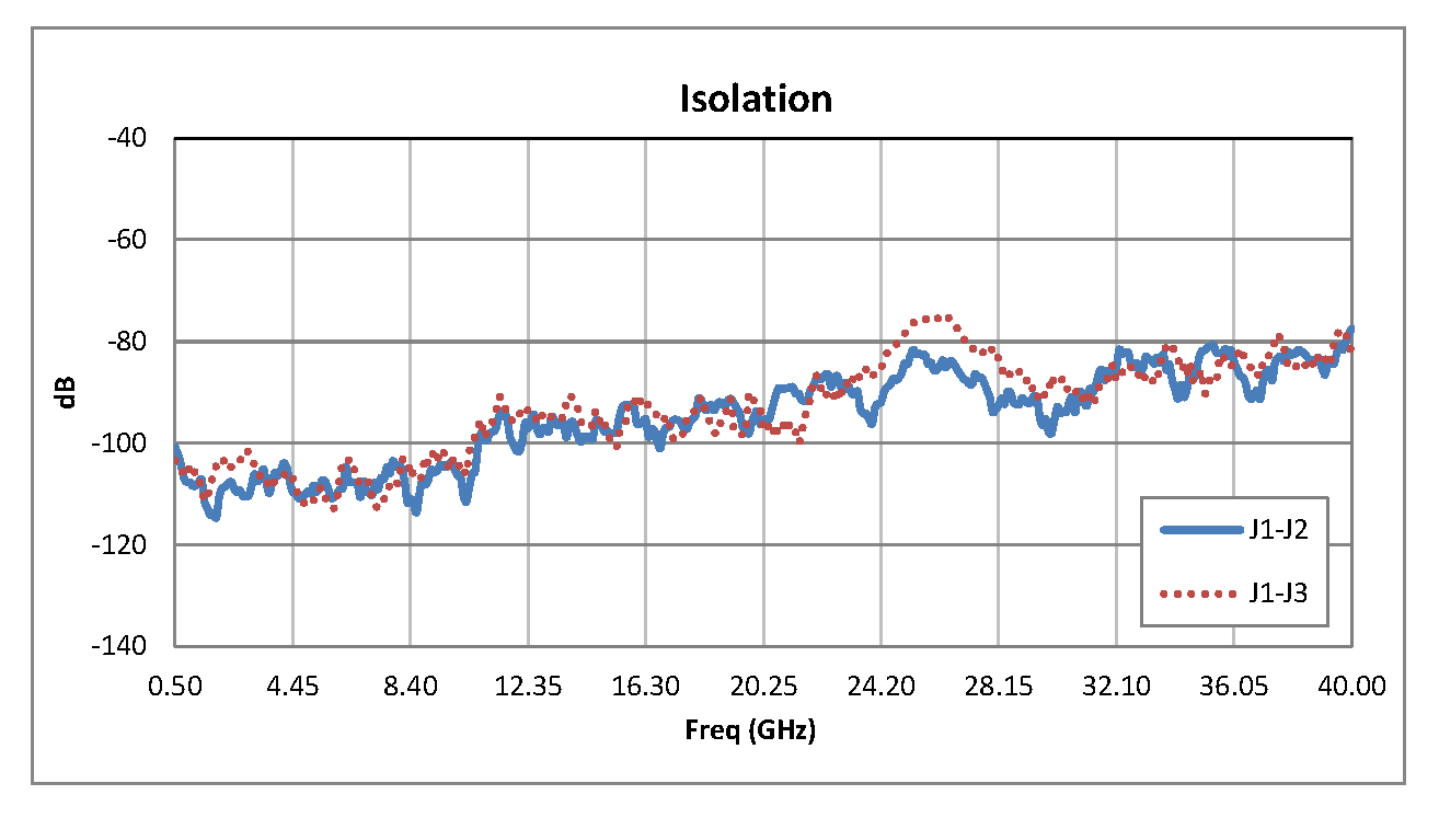 SPDT PIN Diode Switch Operating From 500 MHz to 40 GHz Up to +20 dBm and 2.92mm